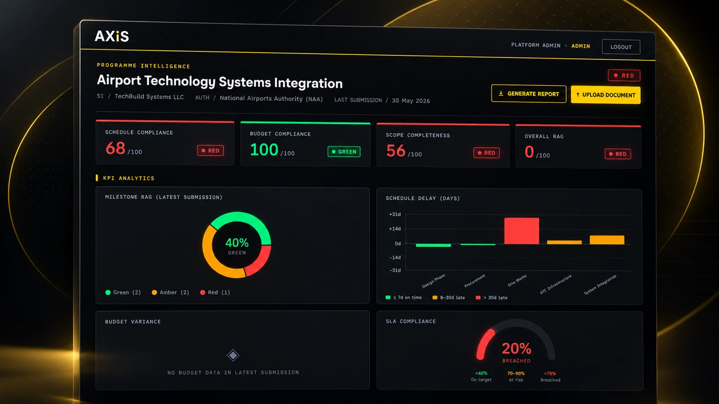 AXiS programme assurance intelligence dashboard showing programme KPIs, milestone status, schedule delay and SLA compliance.